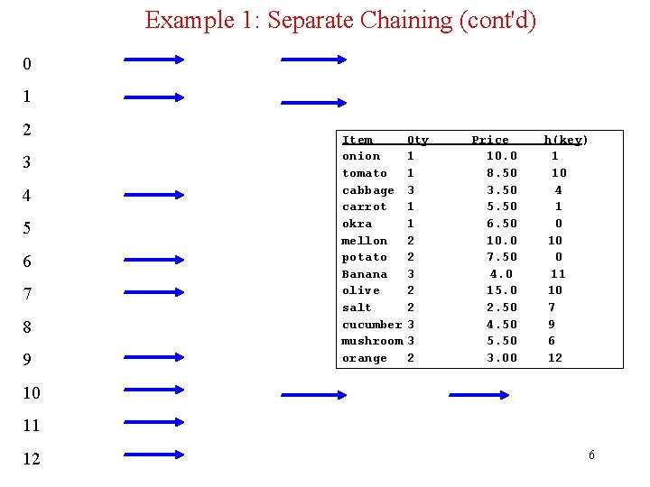 Example 1: Separate Chaining (cont'd) 0 1 2 3 4 5 6 7 8