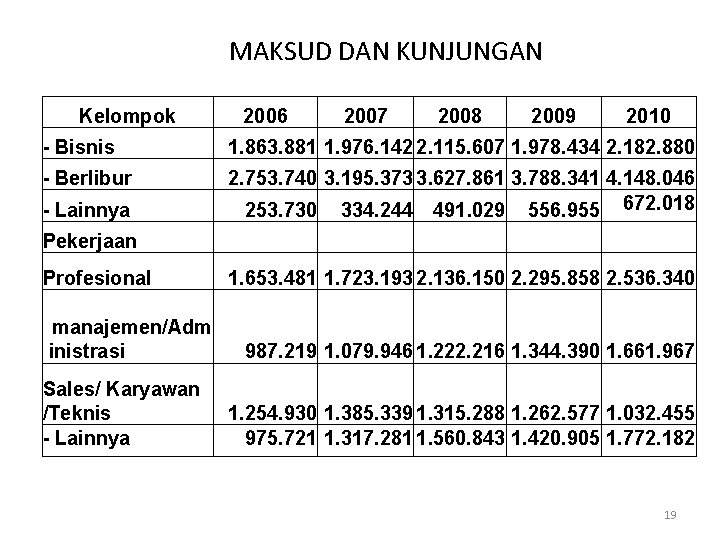 MAKSUD DAN KUNJUNGAN Kelompok 2006 2007 2008 2009 2010 - Bisnis 1. 863. 881