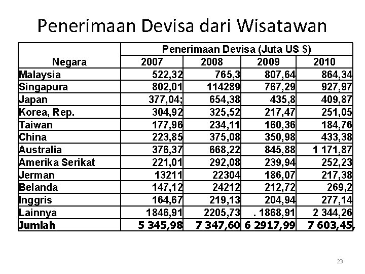 Penerimaan Devisa dari Wisatawan Negara Malaysia Singapura Japan Korea, Rep. Taiwan China Australia Amerika