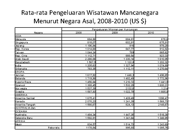 Rata rata Pengeluaran Wisatawan Mancanegara Menurut Negara Asal, 2008 2010 (US $) 2008 Negara