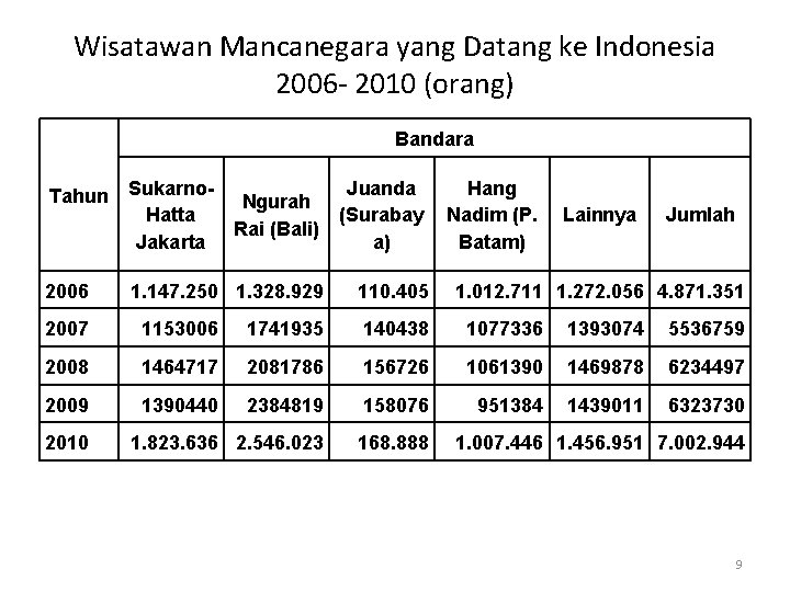 Wisatawan Mancanegara yang Datang ke Indonesia 2006 2010 (orang) Bandara Tahun Sukarno. Hatta Jakarta