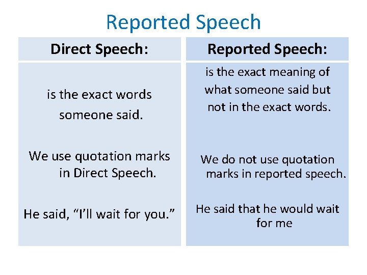 Reported Speech Direct Speech: is the exact words someone said. We use quotation marks