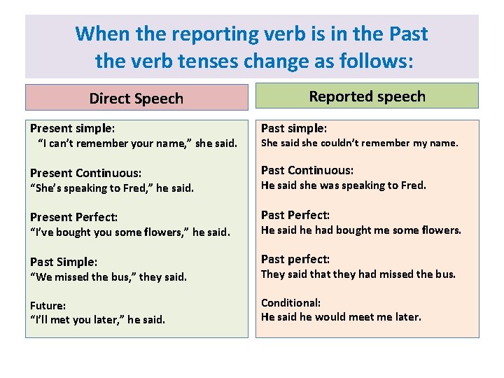 When the reporting verb is in the Past the verb tenses change as follows: