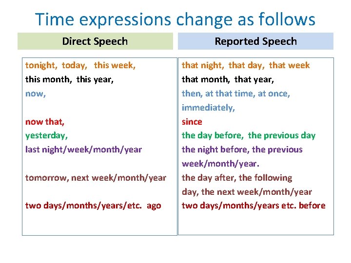 Time expressions change as follows Direct Speech tonight, today, this week, this month, this