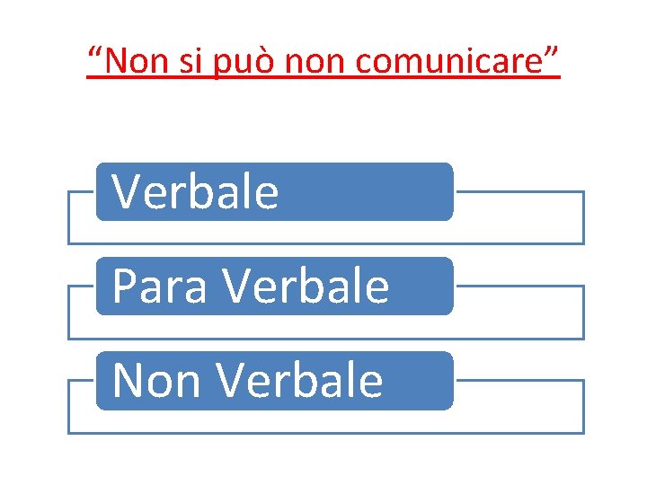 “Non si può non comunicare” Verbale Para Verbale Non Verbale 