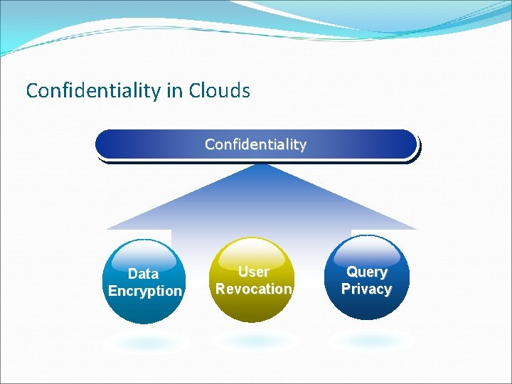 Confidentiality in Clouds Confidentiality Data Encryption User Revocation Query Privacy 