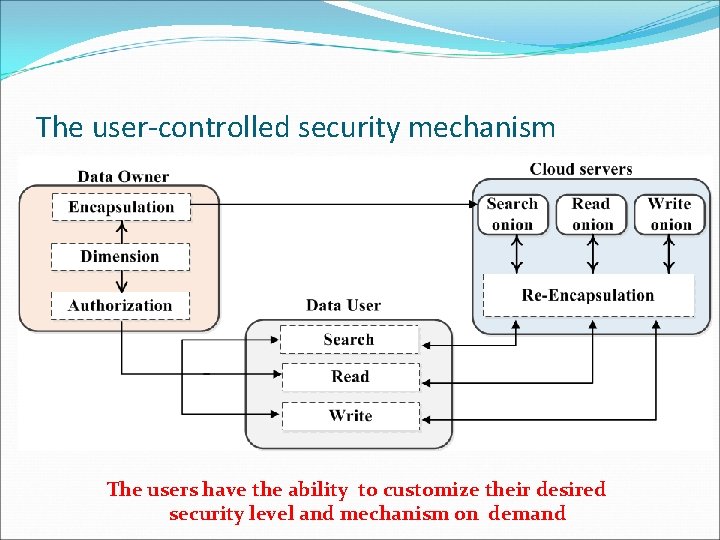 The user-controlled security mechanism The users have the ability to customize their desired security