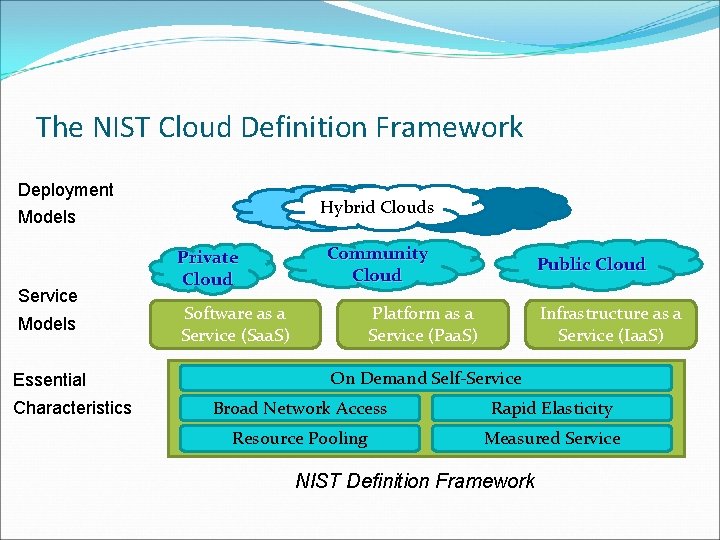 The NIST Cloud Definition Framework Deployment Hybrid Clouds Models Service Models Essential Characteristics Private