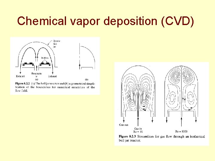 Chemical vapor deposition (CVD) 