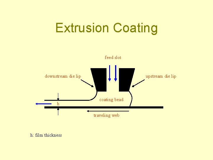 Extrusion Coating feed slot downstream die lip h upstream die lip coating bead traveling