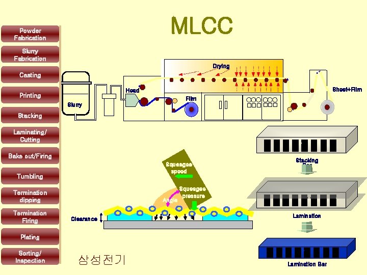 MLCC Powder Fabrication Slurry Fabrication Drying Casting Sheet+Film Head Printing Film Slurry Stacking Laminating/