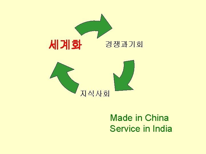 세계화 경쟁과기회 지식사회 Made in China Service in India 