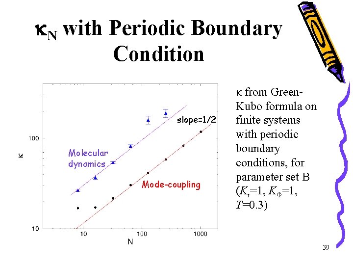 k. N with Periodic Boundary Condition slope=1/2 Molecular dynamics Mode-coupling κ from Green. Kubo
