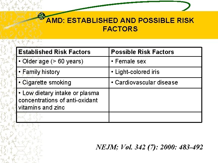 AMD: ESTABLISHED AND POSSIBLE RISK FACTORS Established Risk Factors Possible Risk Factors • Older