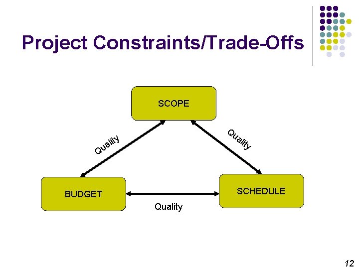 Project Constraints/Trade-Offs SCOPE Qu ali ty ty ali Qu SCHEDULE BUDGET Quality 12 