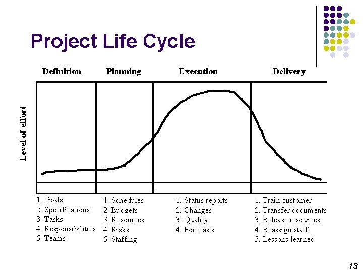 Project Life Cycle Planning Execution Delivery Level of effort Definition 1. Goals 2. Specifications