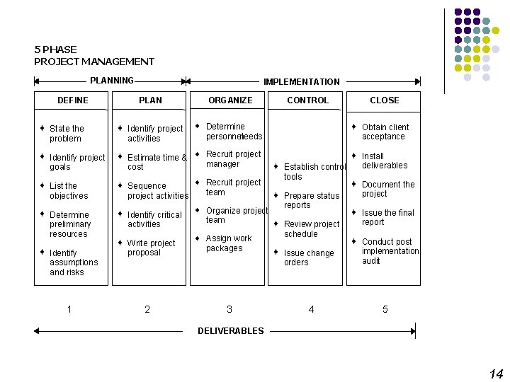 5 PHASE PROJECT MANAGEMENT PLANNING DEFINE IMPLEMENTATION PLAN ORGANIZE ¨ Determine personnelneeds CONTROL ¨