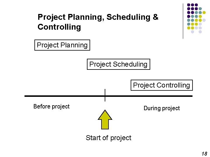 Project Planning, Scheduling & Controlling Project Planning Project Scheduling Project Controlling Before project During