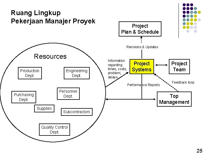 Ruang Lingkup Pekerjaan Manajer Proyek Project Plan & Schedule Revisions & Updates Resources Production