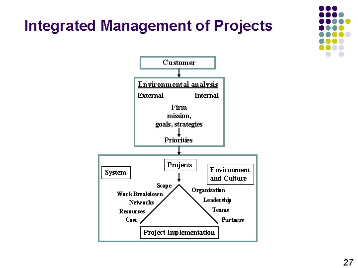 Integrated Management of Projects Customer Environmental analysis External Internal Firm mission, goals, strategies Priorities
