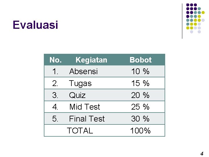 Evaluasi No. 1. 2. 3. 4. 5. Kegiatan Absensi Tugas Quiz Mid Test Final