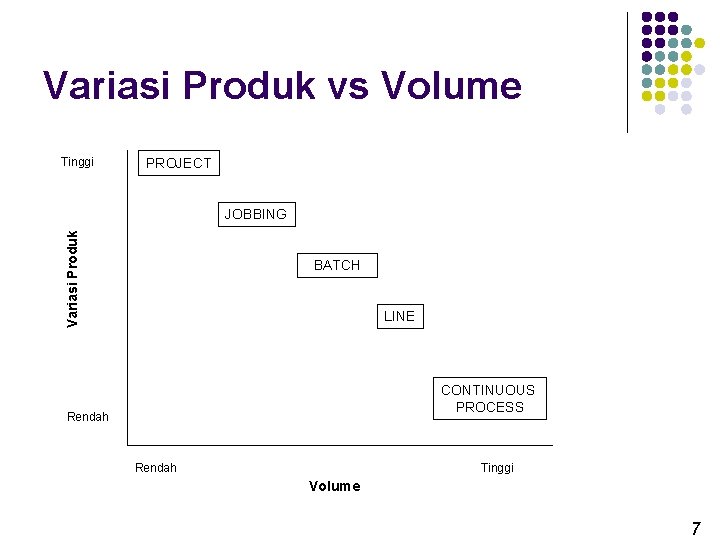 Variasi Produk vs Volume Tinggi PROJECT Variasi Produk JOBBING BATCH LINE CONTINUOUS PROCESS Rendah