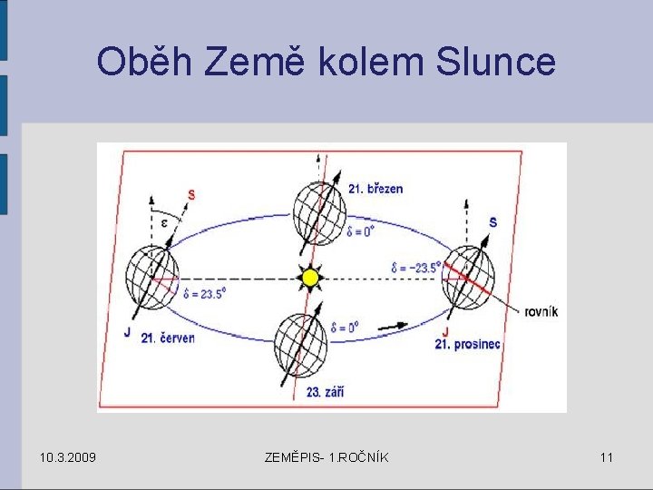 Oběh Země kolem Slunce 10. 3. 2009 ZEMĚPIS- 1. ROČNÍK 11 