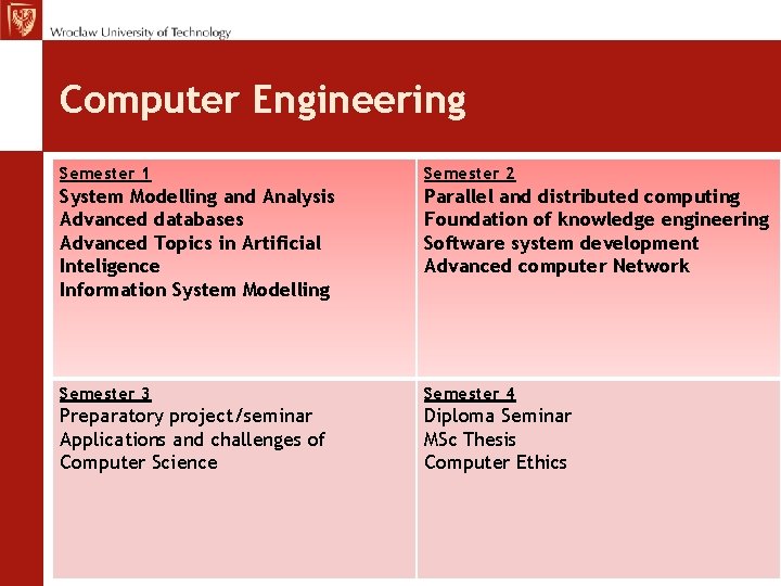 Computer Engineering Semester 1 Semester 2 System Modelling and Analysis Advanced databases Advanced Topics Computer Engineering Semester 1 Semester 2 System Modelling and Analysis Advanced databases Advanced Topics