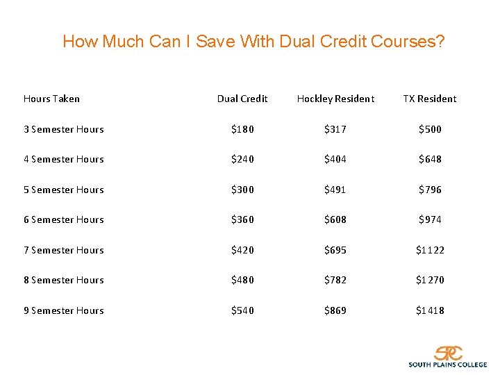 How Much Can I Save With Dual Credit Courses? Hours Taken Dual Credit Hockley