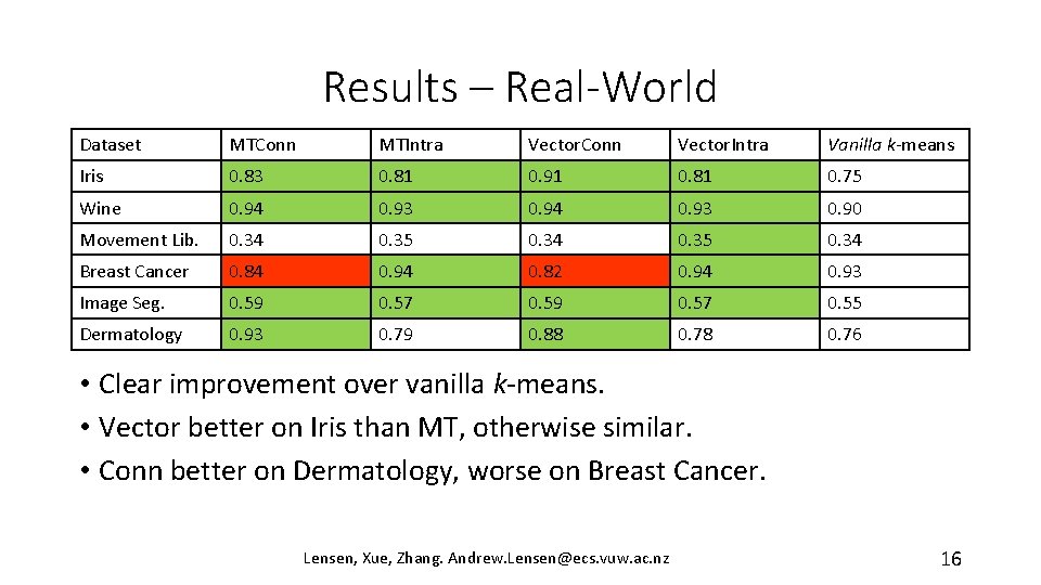 Results – Real-World Dataset MTConn MTIntra Vector. Conn Vector. Intra Vanilla k-means Iris 0.