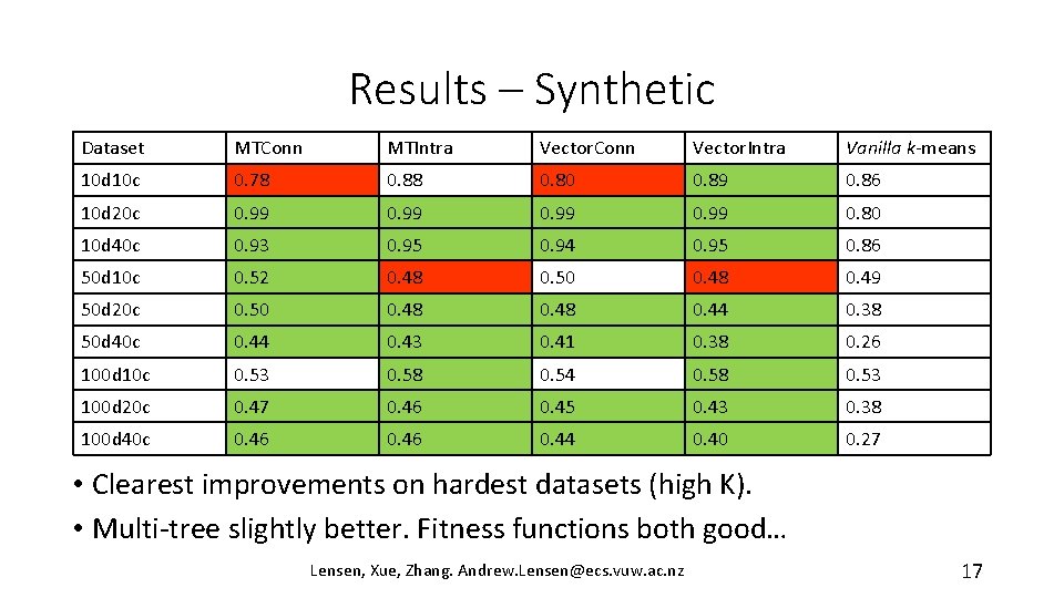 Results – Synthetic Dataset MTConn MTIntra Vector. Conn Vector. Intra Vanilla k-means 10 d