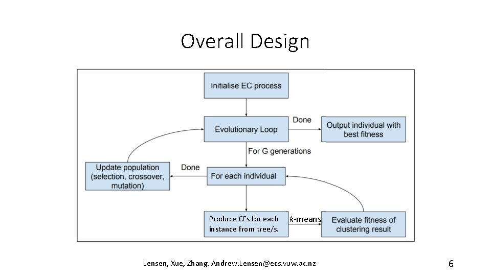 Overall Design Produce CFs for each instance from tree/s. k-means Lensen, Xue, Zhang. Andrew.