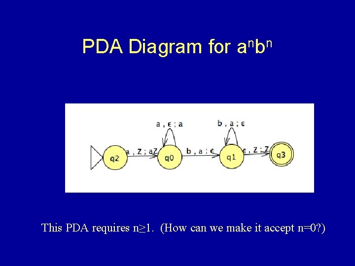 PDA Diagram for anbn This PDA requires n≥ 1. (How can we make it