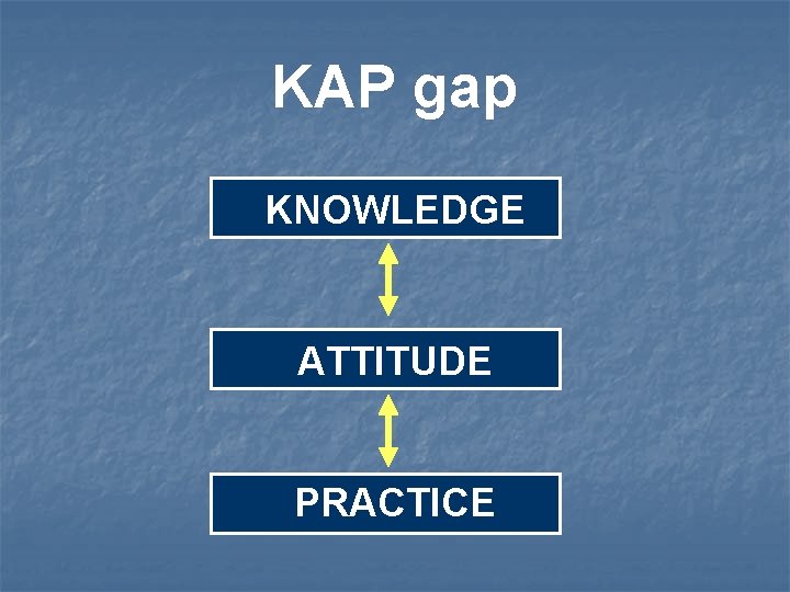 KAP gap KNOWLEDGE ATTITUDE PRACTICE 
