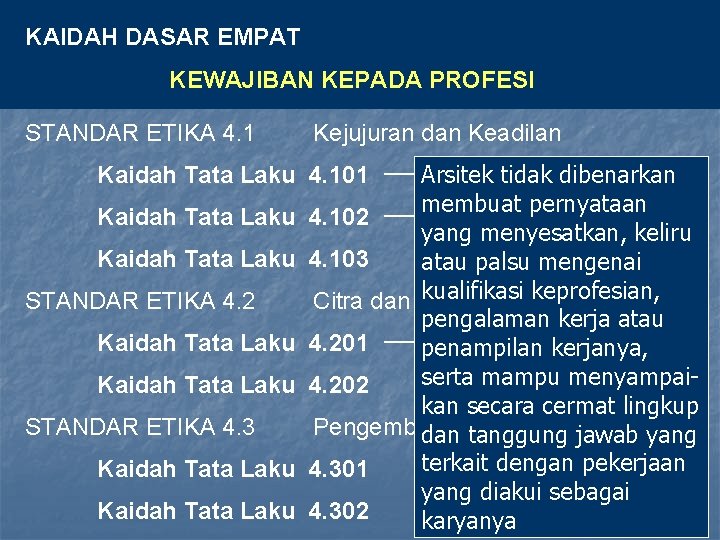 KAIDAH DASAR EMPAT KEWAJIBAN KEPADA PROFESI STANDAR ETIKA 4. 1 Kejujuran dan Keadilan Arsitek