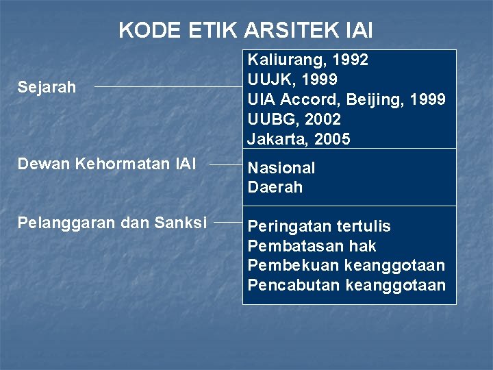 KODE ETIK ARSITEK IAI Sejarah Kaliurang, 1992 UUJK, 1999 UIA Accord, Beijing, 1999 UUBG,