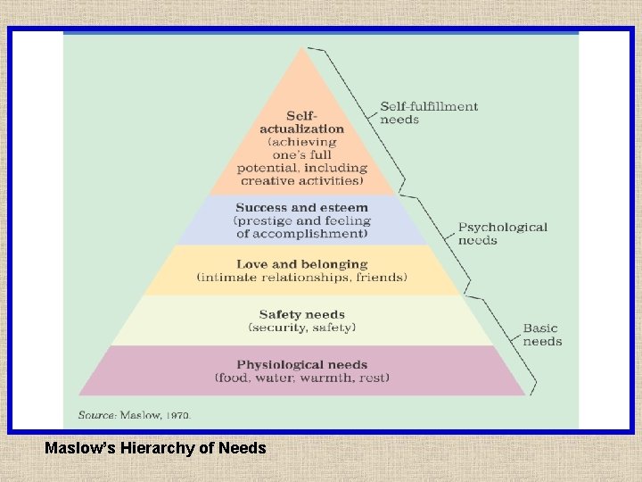 Maslow’s Hierarchy of Needs 