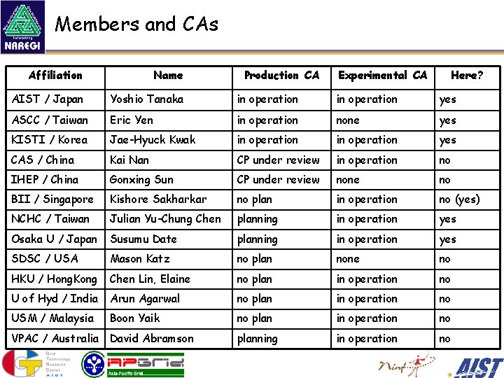 Members and CAs Affiliation Name AIST / Japan Yoshio Tanaka in operation yes ASCC