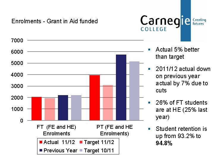 Enrolments - Grant in Aid funded 7000 § Actual 5% better than target 6000