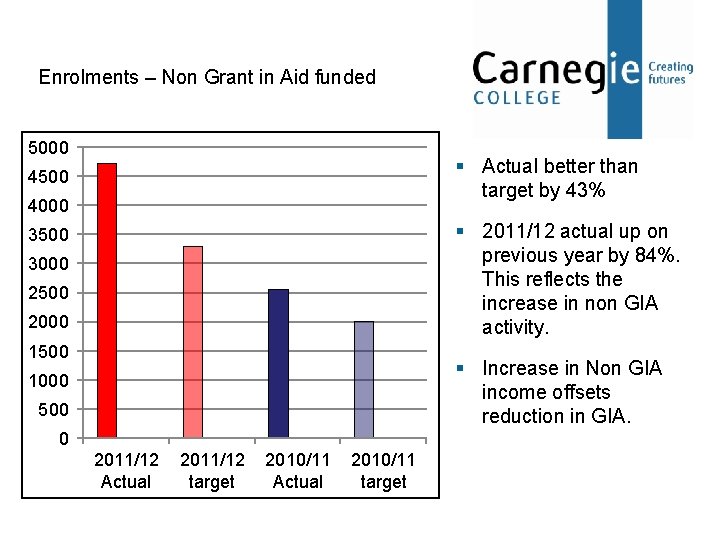 Enrolments – Non Grant in Aid funded 5000 § Actual better than target by