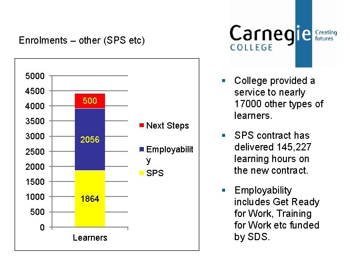 Enrolments – other (SPS etc) 5000 4500 4000 500 3000 Next Steps 2056 2500