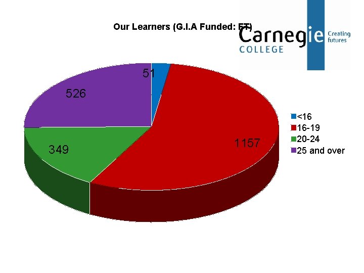 Our Learners (G. I. A Funded: FT) 51 526 349 1157 <16 16 -19