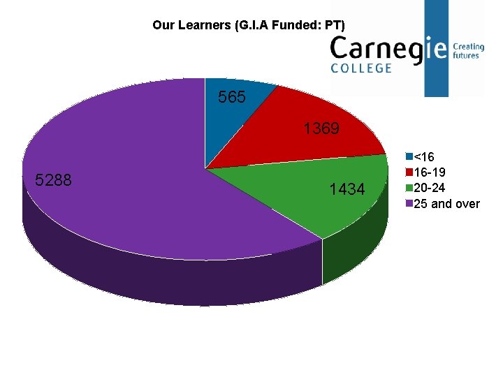Our Learners (G. I. A Funded: PT) 565 1369 5288 1434 <16 16 -19