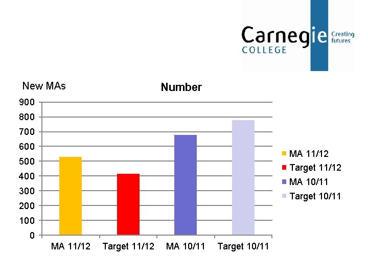 New MAs Number 900 800 700 600 MA 11/12 500 Target 11/12 400 MA