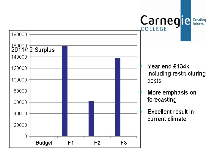 180000 160000 2011/12 Surplus 140000 § Year end £ 134 k including restructuring costs