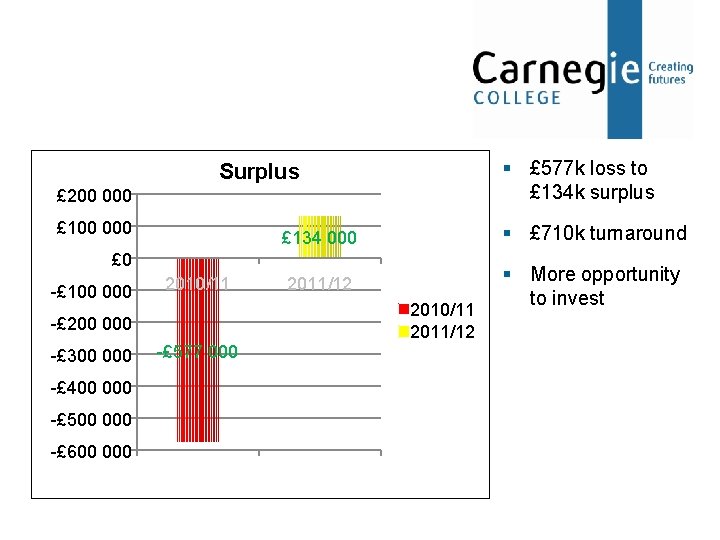 § £ 577 k loss to £ 134 k surplus Surplus £ 200 000