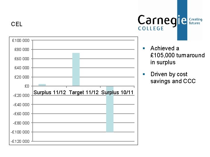 CEL £ 100 000 § Achieved a £ 105, 000 turnaround in surplus £