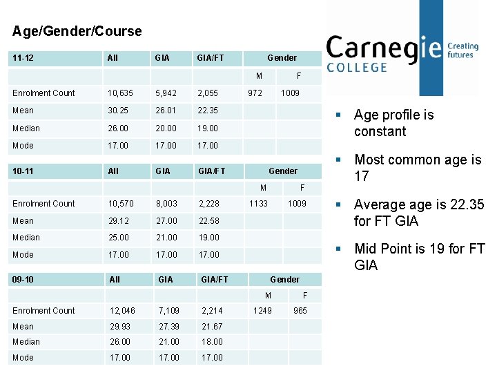 Age/Gender/Course 11 -12 All GIA/FT Enrolment Count 10, 635 5, 942 2, 055 Mean
