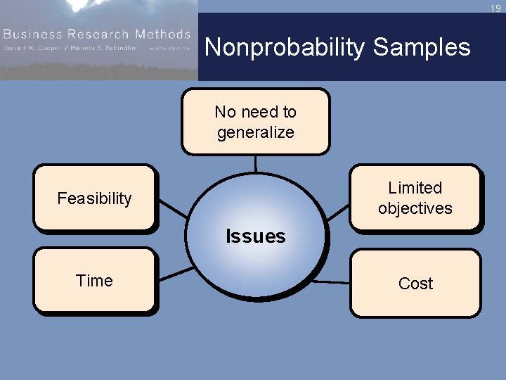19 Nonprobability Samples No need to generalize Limited objectives Feasibility Issues Time Cost 
