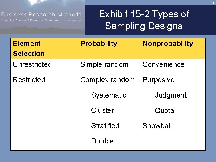 9 Exhibit 15 -2 Types of Sampling Designs Element Selection Unrestricted Probability Nonprobability Simple